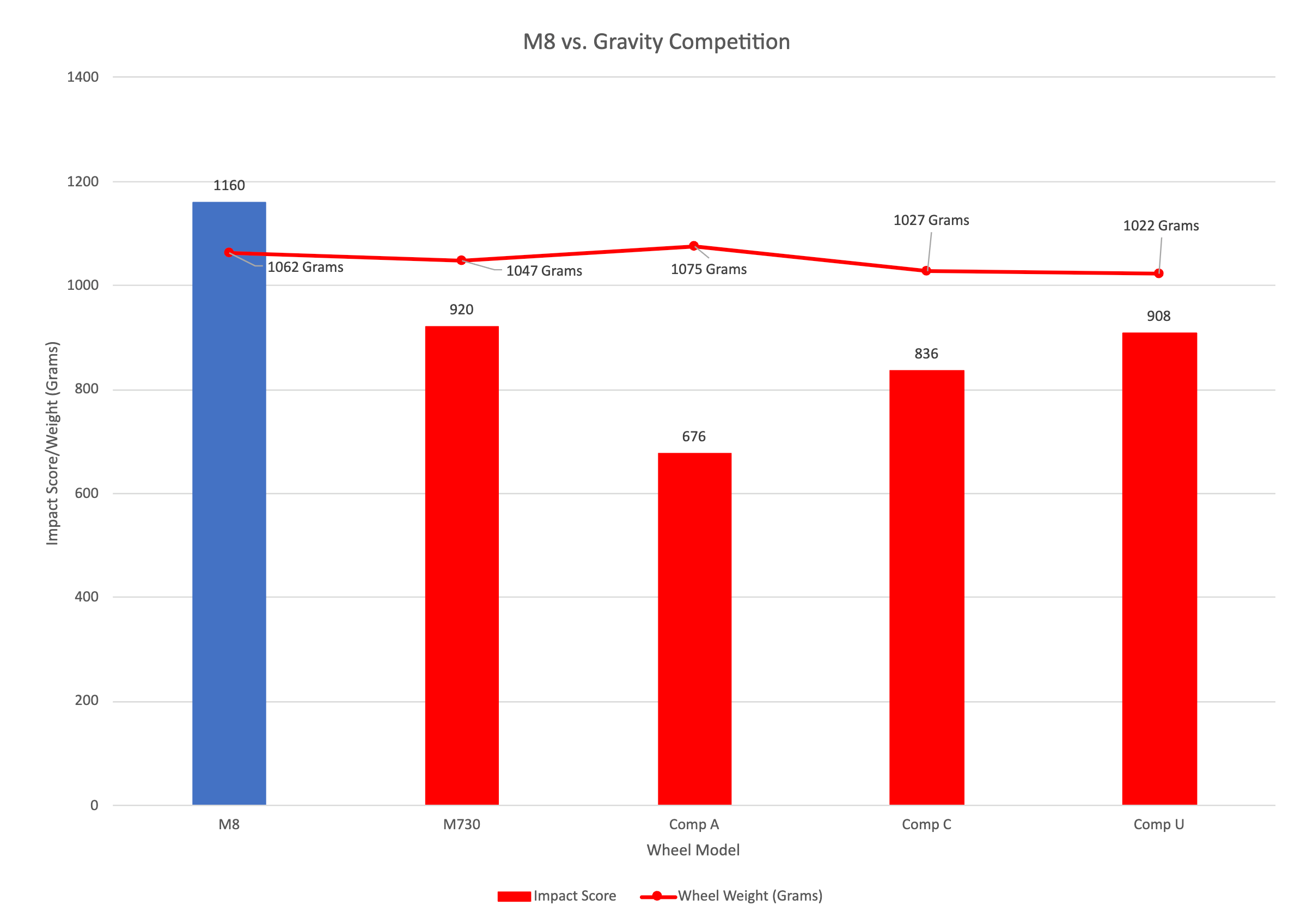 ENVE M Series 2024 impact test results graph